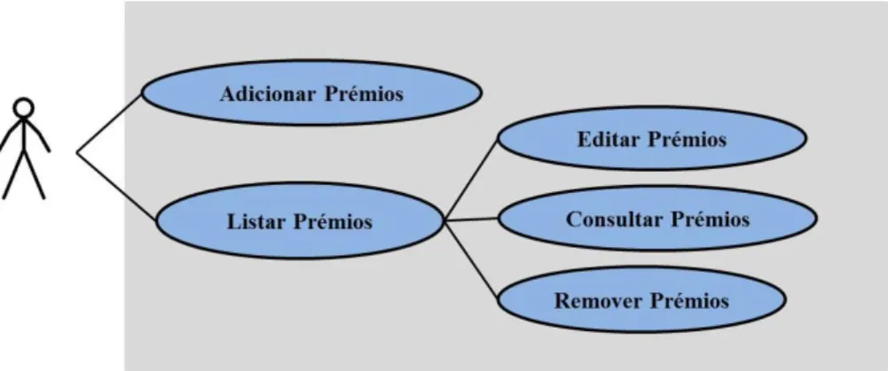 Figura 11: Gestão da informação sobre prémios 