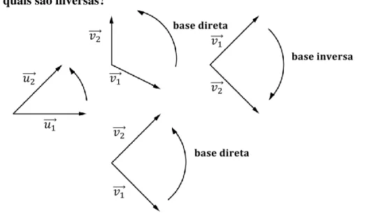 Figura I.16: Bases diretas e inversas   ⃗⃗⃗⃗   ⃗⃗⃗⃗                                            ⃗⃗⃗⃗   ⃗⃗⃗⃗   ⃗⃗⃗⃗   ⃗⃗⃗⃗   ⃗⃗⃗⃗   ⃗⃗⃗⃗   ⃗⃗⃗⃗   ⃗⃗⃗⃗ 