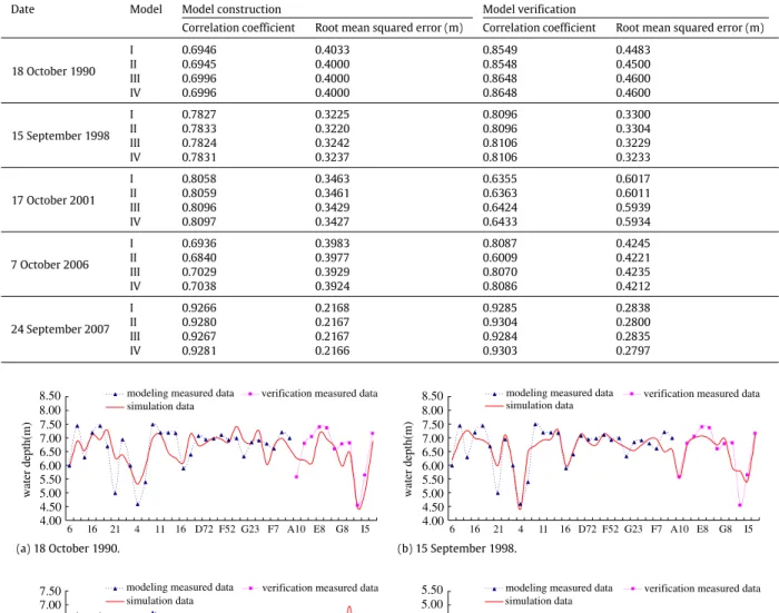 Fig. 3. Plots showing the measured vs. predicted water depths by the final model (i.e., Model IV).