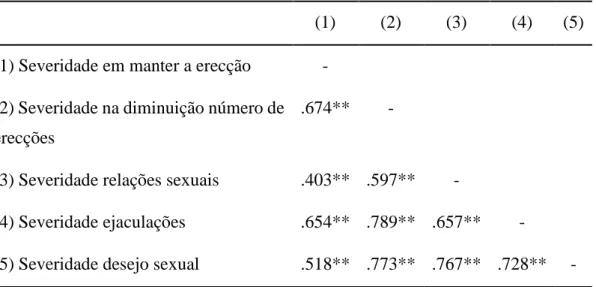 Tabela 5 Matriz de Correlações entre a severidade de sintomas sexuais 