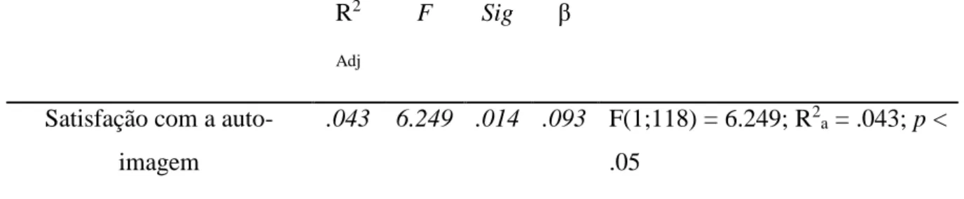 Tabela  10  Resultados  das  Análises  de  Regressão  para  Estudo  de  Efeitos  Directos  e  de  Moderação para a dimensão Satisfação com a auto-imagem da variável dependente 