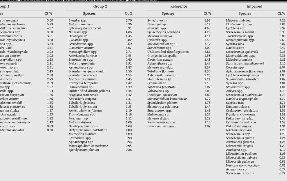 Table 4 – Average contribution (Ct.%) of species mainly responsible for intra-group similarities
