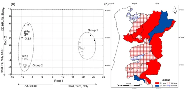 Fig. 4 – Differences in some environmental variables concentrations, from epi- and hypolimnion, in the two groups of reservoirs and within each group, in reference (blue) and impaired (red) sites