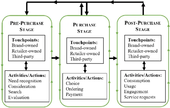 Figure 3.1. Conceptual model of the consumer decision journey (based on Baxendale et  al