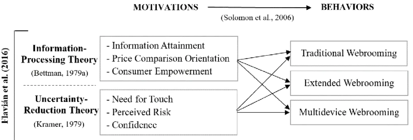 Figure 3.2. Conceptual model of motivations explaining different webrooming  behaviors