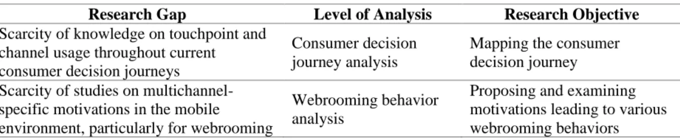 Table 1.1 summarizes the link between research gaps, analysis level, and research  objectives