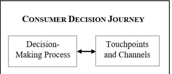 Figure 2.2. Underlying research elements of the consumer decision journey. 