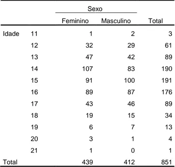 Tabela 1. Distribuição da Amostra em função da Idade e do Sexo 
