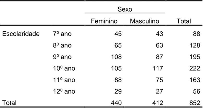 Tabela 2. Frequências do Ano de Escolaridade em função do Sexo 