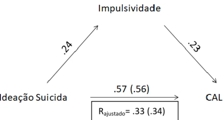 Figura  3.  Efeito  de  mediação  da  variável  Impulsividade  nas  variáveis  ideação  suicida  e  comportamentos autolesivos