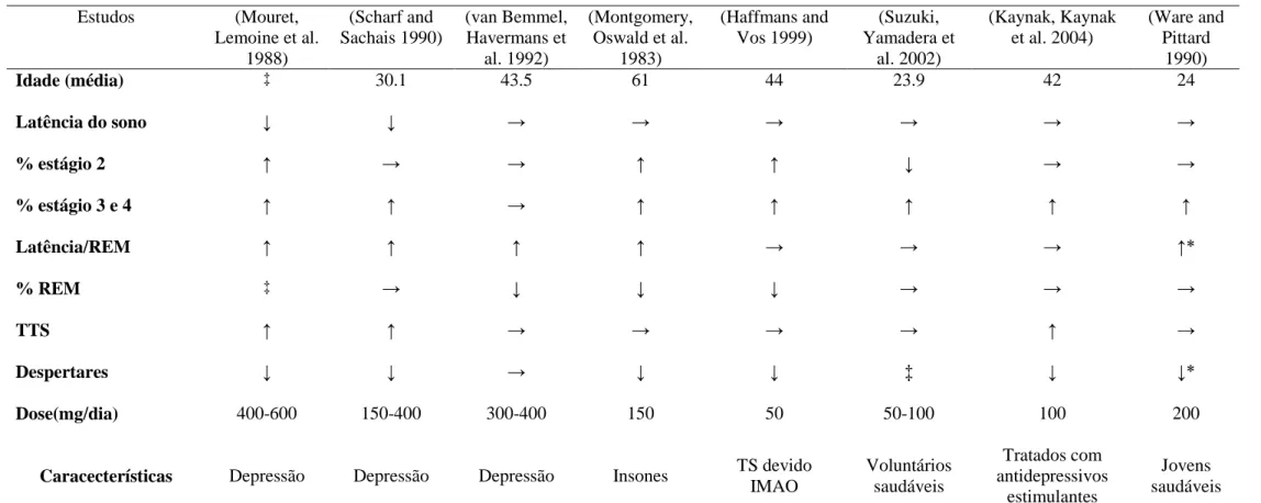 Tabela 6. Variáveis polissonográficas do sono com o uso da trazodona em estudos selecionados (Camargos, Pandolfi et al