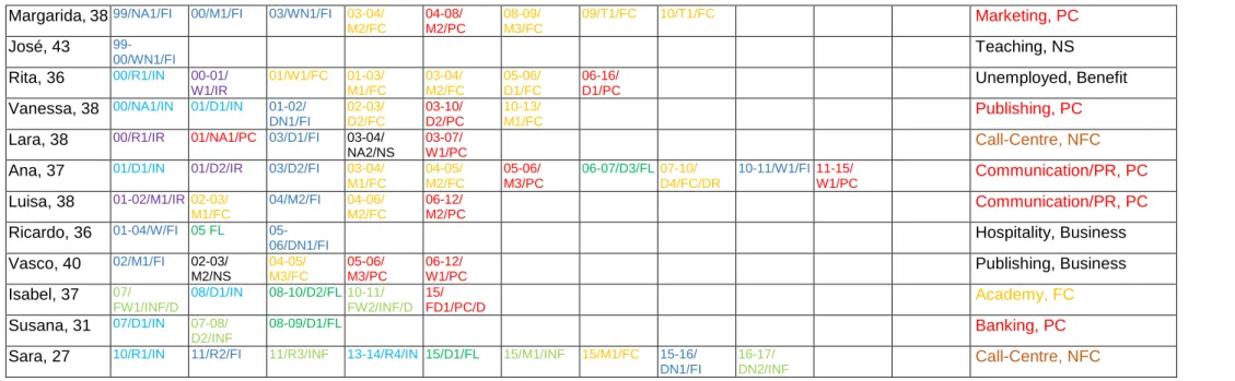 Table 1: Ex-journalists’ socio-professional trajectories 
