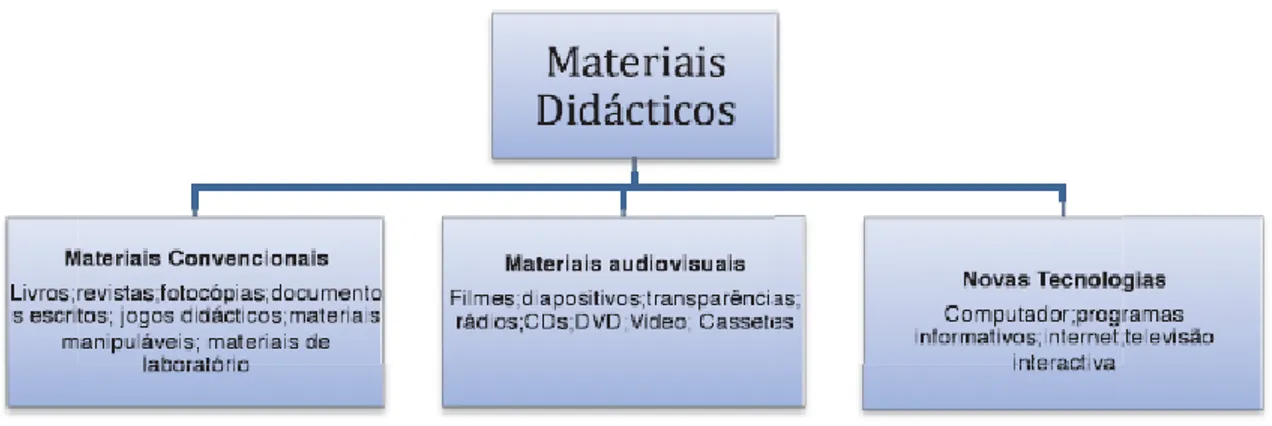 Figura 1. - Tipos de materiais didáticos 