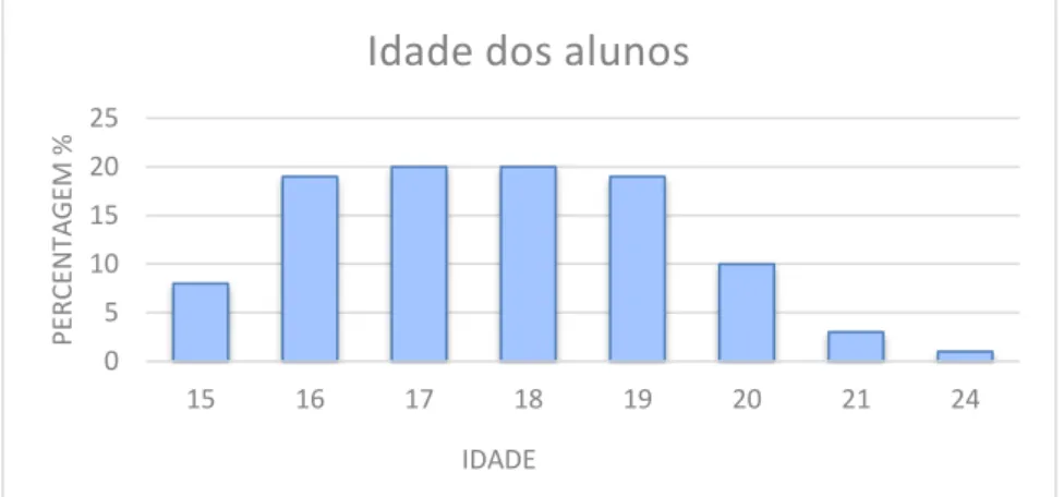 Gráfico 2- Sexo dos alunos 