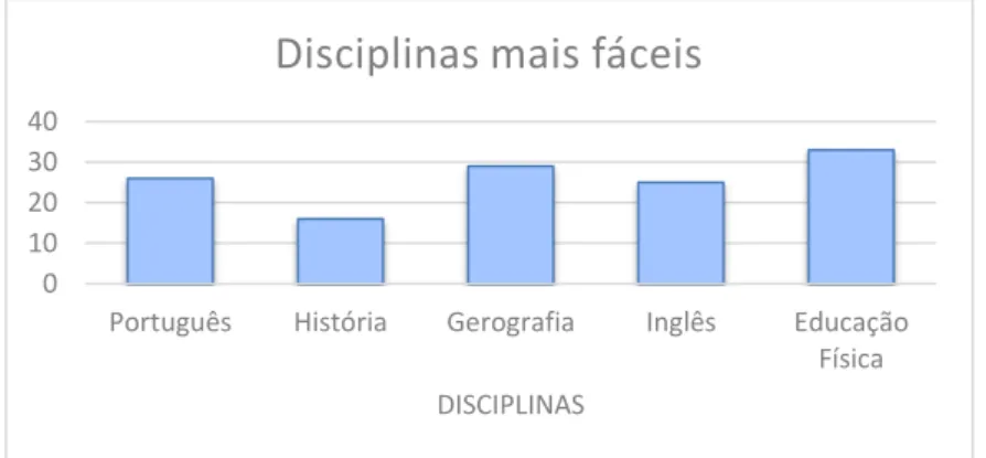 Gráfico 11 - Disciplinas mais difíceis 
