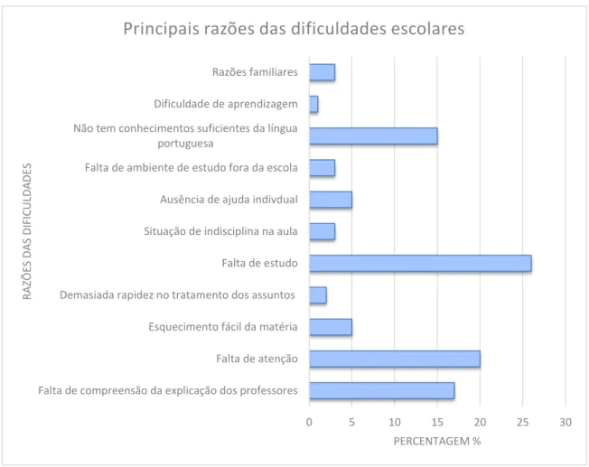 Gráfico 12 - Principais razões das dificuldades escolares 