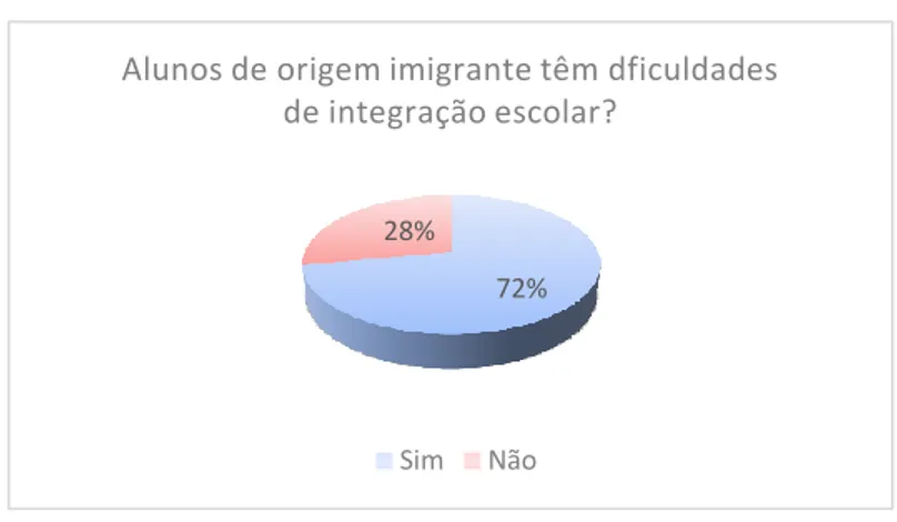 Gráfico 15 Opinião sobre a dificuldade de integração dos alunos de origem imigrante 