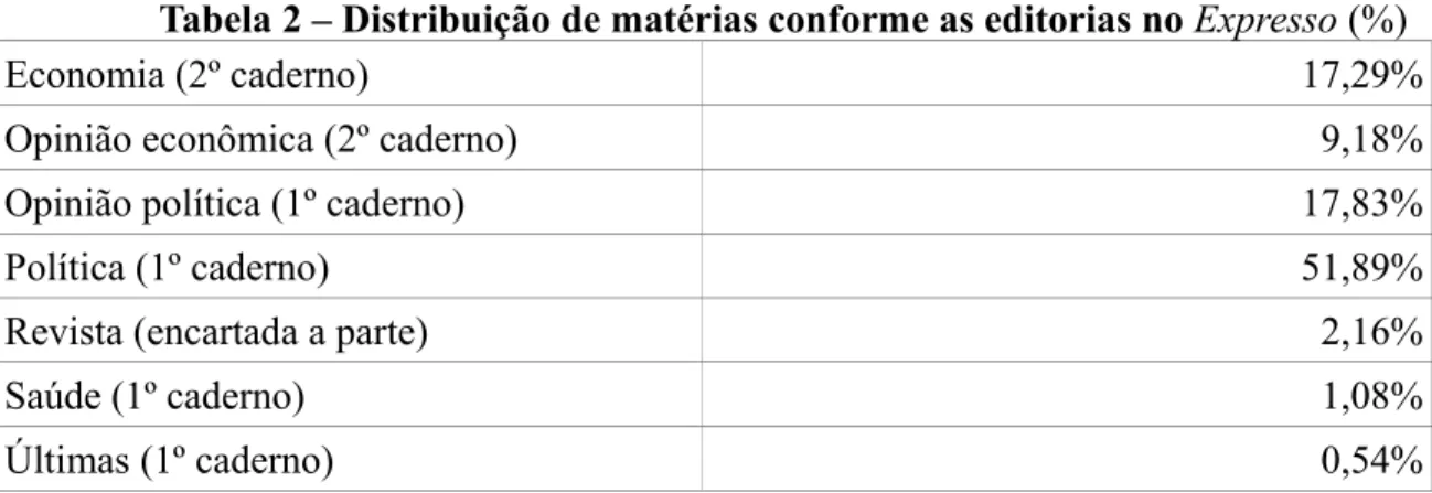 Tabela 2 – Distribuição de matérias conforme as editorias no Expresso (%)