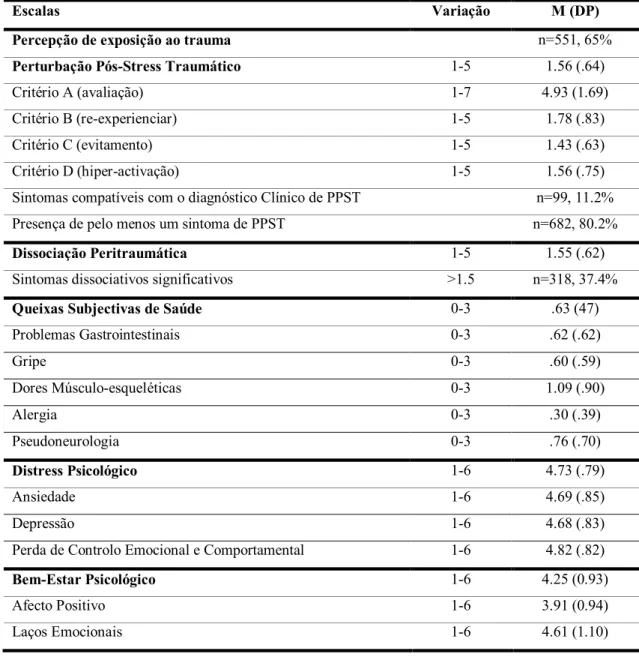 Tabela 3 – Prevalência da sintomatologia associada ao trauma (n=850). 