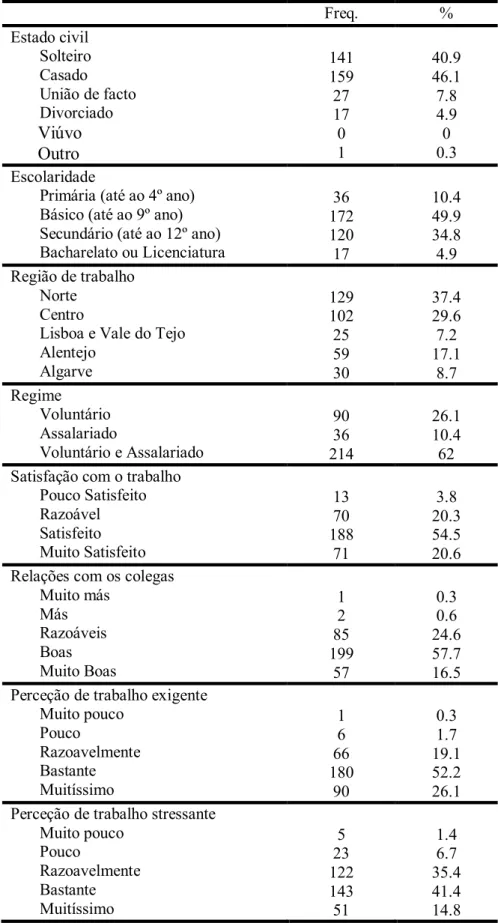 Tabela 11 – Caracterização sócio-demográfica (n=345).  Freq. % Estado civil        Solteiro        Casado        União de facto        Divorciado        Viúvo        Outro  141159271701 40.946.17.84.900.3 Escolaridade