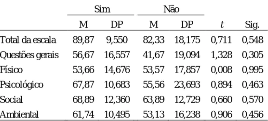 Tabela IX - Diferenças na qualidade de vida (WHOQOL-Bref) e visitar ou receber visitas 