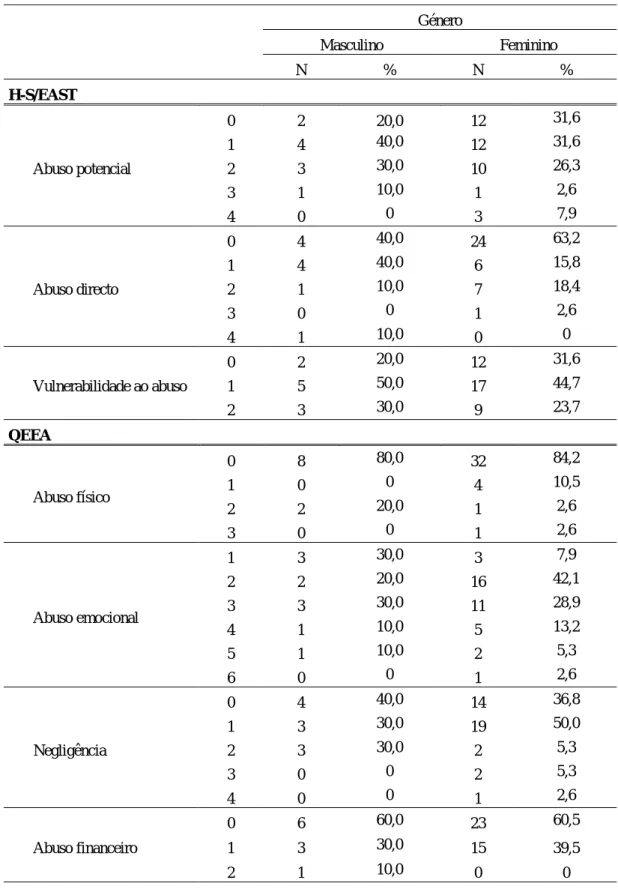 Tabela XII – Risco de abuso (H-S/EAST) e eliciação do abuso ou negligência (QEEA) por género 
