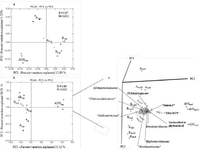 Fig. 3. Jackknifed PCoA plots illustrating distances among bacterial communities of soil samples AApr, Asep,  ANSsep, BApr and BSep