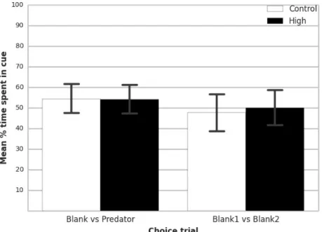 Figure 3. Percentage of time (mean ± 0.95 confidence interval) that L. lepadogaster larvae, reared under  control  or  high  pCO 2   conditions,  spend  on  the  side  of  flume  that  contains  the  olfactory  cue  from  a  predator (first pair of columns
