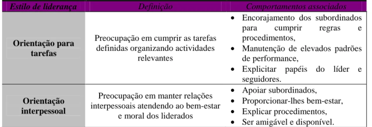 Tabela 1 – Características da Orientação para tarefas e Orientação interpessoal. 