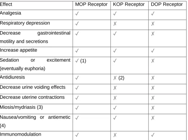 Table  1  -  Effects  associated  to  the  three  main  opiate  receptors.  Adapted  from KuKanich  &amp; 