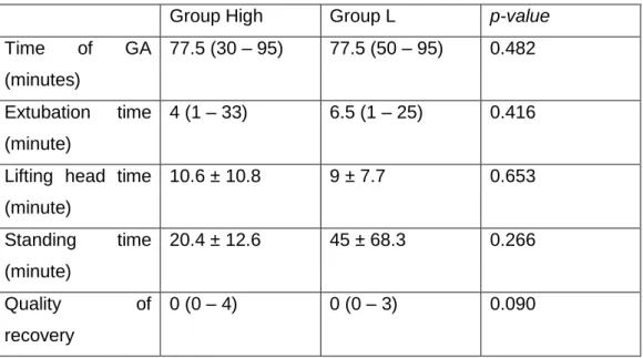 Table 9 - Frequency of propofol top-ups and Ringer Lactate boluses administration. 