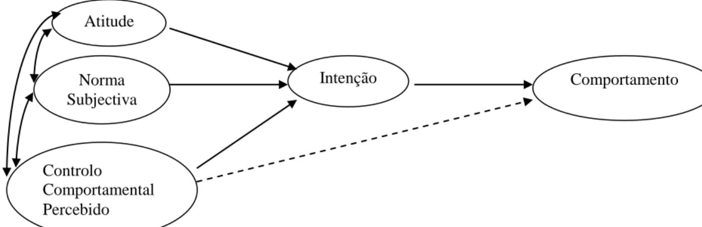 Figura 2: teoria do comportamento planeado 