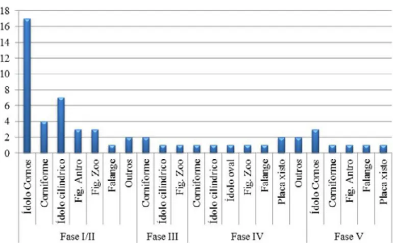Figura 14:Distribuição dos tipos de ídolos pelas cinco fases de ocupação