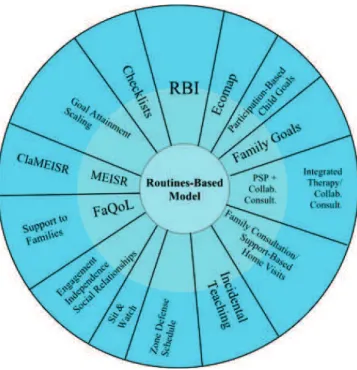 Figure 1. Components of the Routines-Based Model 