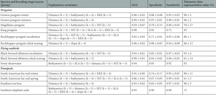 Table 2.  Summary of Generalized Additive Models used for predictions, the explanatory covariates and  the number of knots used in the final model