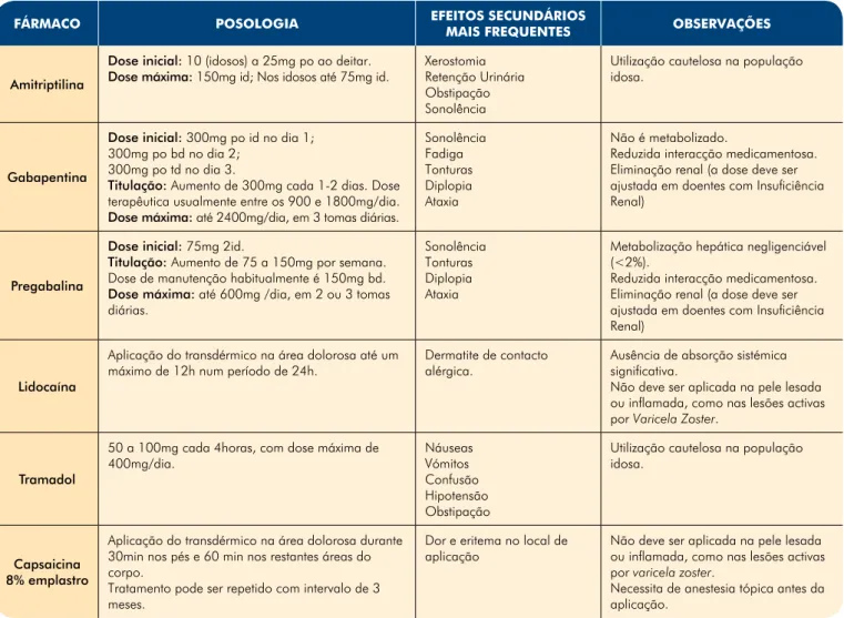 Tabela 3 -  Características de alguns dos fármacos comumente usados no tratamento da NPH