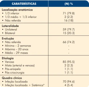 Tabela 1 -  Caraterização clínica das úlceras de perna  crónicas. *Erisipela (n=1); celulite (n=3)