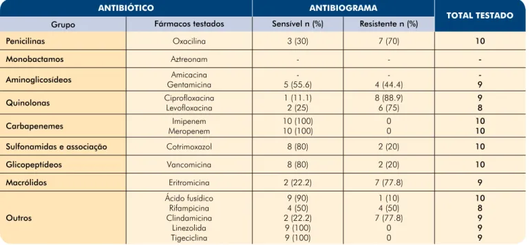 Tabela 4 -  Staphylococcus aureus – Perfil de sensibilidade antibiótica