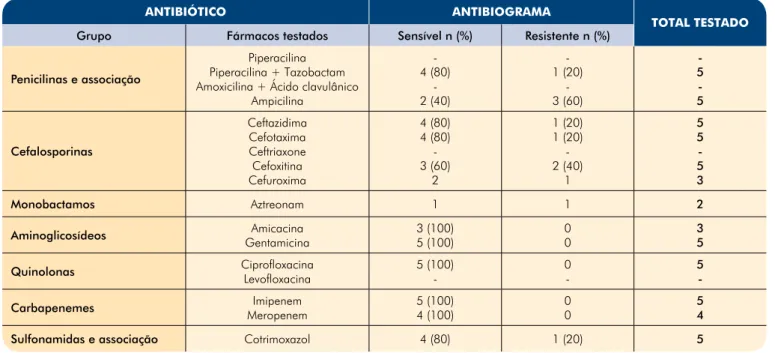 Tabela 5 -  Staphylococcus aureus – Perfil de sensibilidade antibiótica