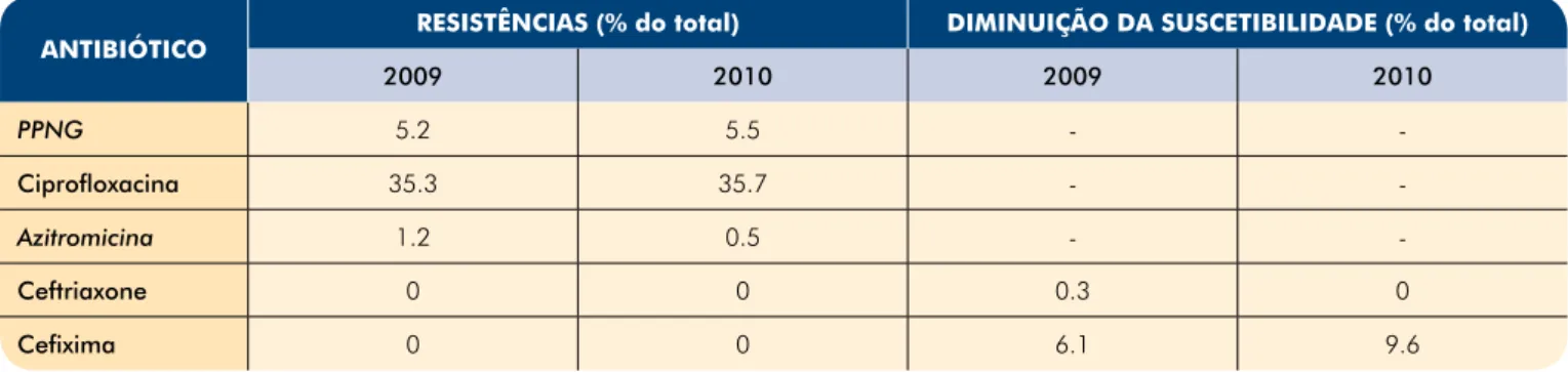 Tabela 5 -  Resistência aos antibióticos em Neisseria gonorrhoeae. Dados epidemiológicos gerais de acordo com o  ESSTI (Países da União Europeia e Comunidade Económica Europeia)