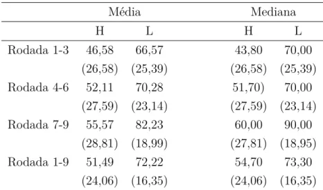 Tabela 2.20: Diferença do Valor Médio nos tratamento H e L entre os voluntários do sexo masculino com menor razão em comparação com os homens com maior razão