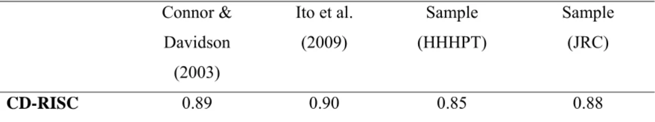 Table 5 – Cronbach’s Alpha from CD-RISC with samples 
