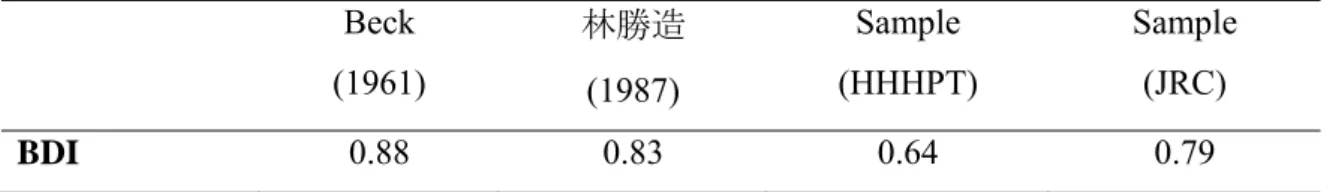 Table 7 - Cronbach’s Alpha from BDI with samples   Beck  (1961)  林勝造   (1987)  Sample  (HHHPT)  Sample (JRC)  BDI  0.88 0.83  0.64  0.79 