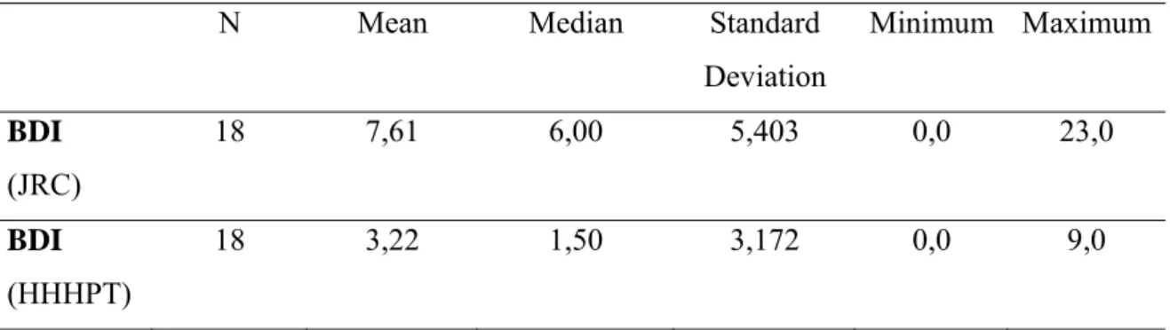 Table 10  - Descriptive Statistics for BDI 