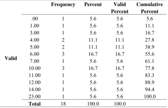 Table 11 - Frequencies of results for BDI 