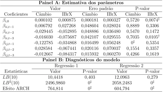 Tabela 2.3: Modelo VAR(3) entre varia¸c˜ oes na taxa de cˆ ambio e retornos do IBrX Painel A: Estimativa dos parˆ ametros