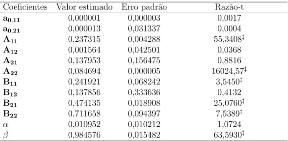 Tabela 2.4: Modelo DCC-GARCH(1,1) bivariado Coeficientes Valor estimado Erro padr˜ ao Raz˜ ao-t