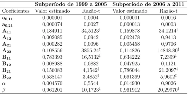 Tabela 2.6: Modelo DCC-GARCH(1,1) bivariado com dois subper´ıodos Subper´ıodo de 1999 a 2005 Subper´ıodo de 2006 a 2011 Coeficientes Valor estimado Raz˜ ao-t Valor estimado Raz˜ ao-t
