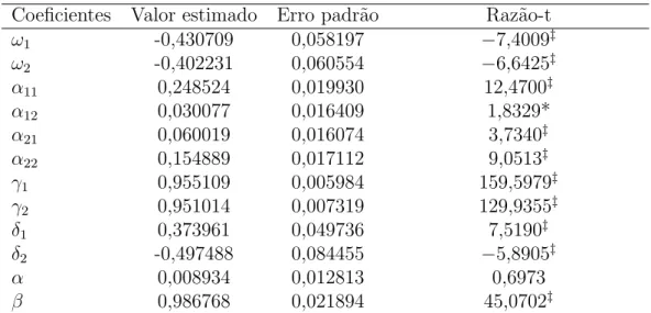 Tabela 2.7: Modelo DCC-EGARCH(1,1) bivariado Coeficientes Valor estimado Erro padr˜ ao Raz˜ ao-t