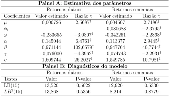 Tabela 3.3: Estima¸c˜ ao da volatilidade para retornos di´ arios e semanais Painel A: Estimativa dos parˆ ametros